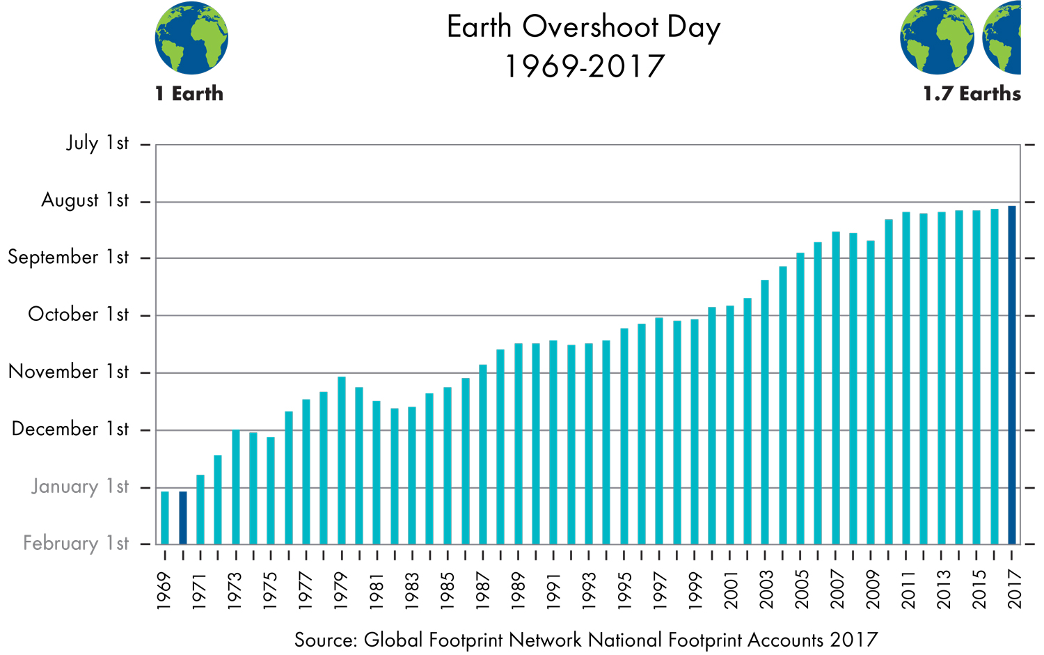Earth Overshoot Day 1969-2017