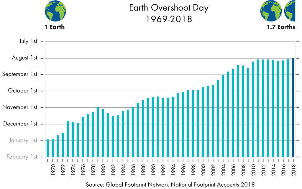 Infographics Earth Overshoot Day