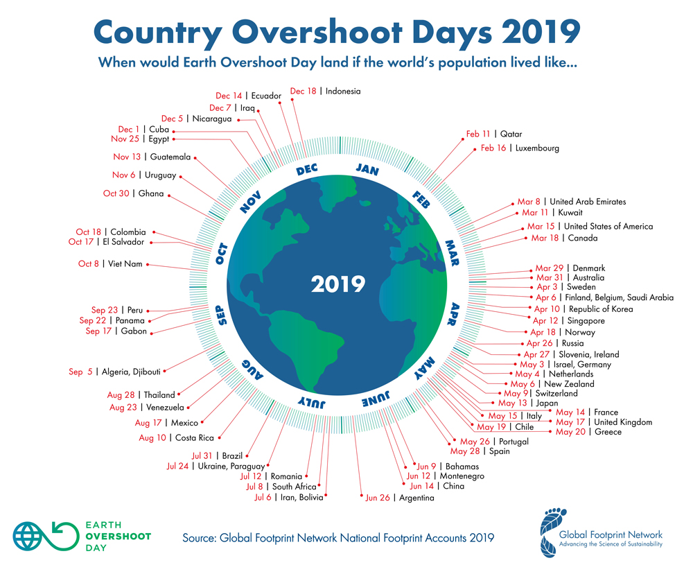 figure showing country overshoot days