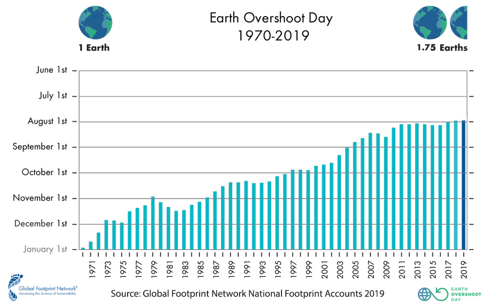 Ecological Footprint Chart