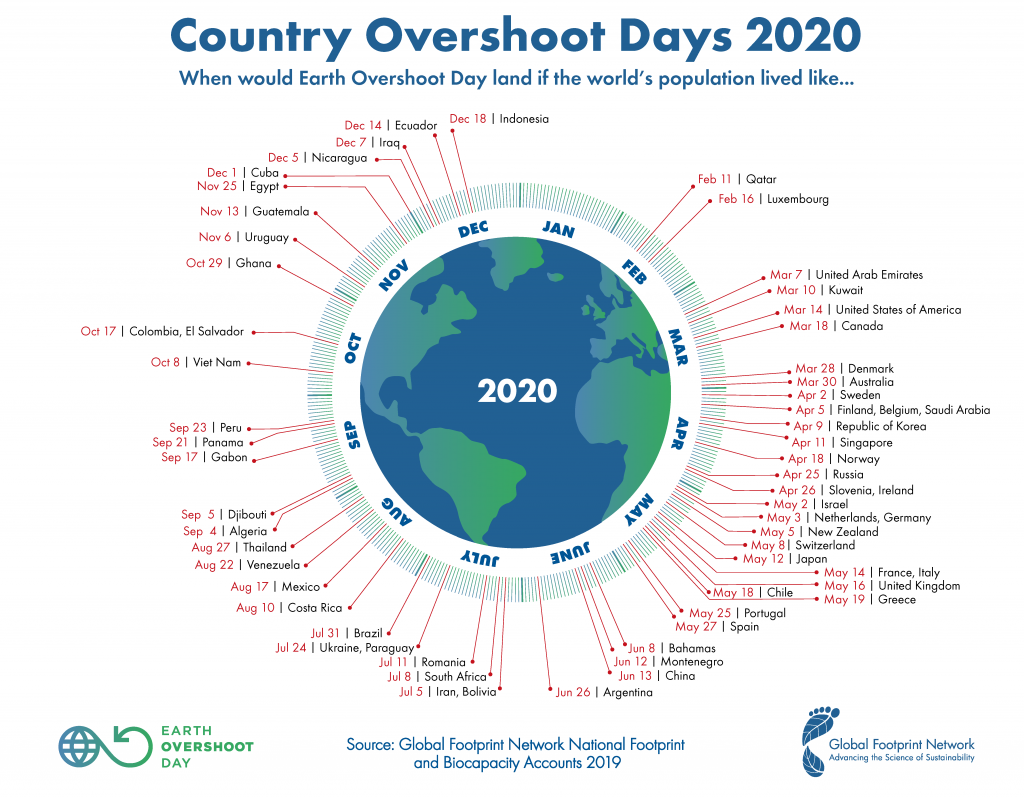 https://www.overshootday.org/newsroom/country-overshoot-days/