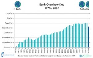 Past Earth Overshoot Days chart