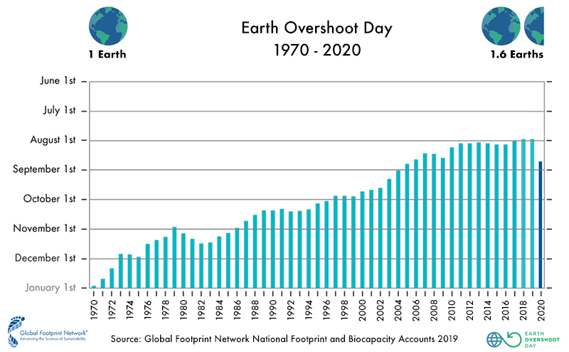 Infographics Videos Earth Overshoot Day infographics videos earth overshoot day