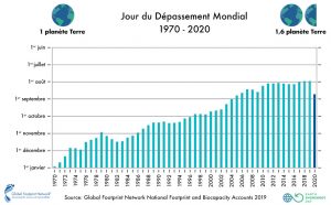 Past Earth Overshoot Days chart 2020