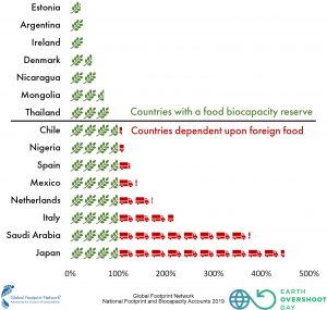 figure showing countries with a food deficit or foreign food dependence