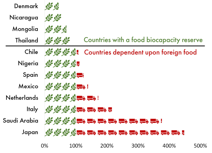 figure showing countries with a food deficit or foreign food dependence