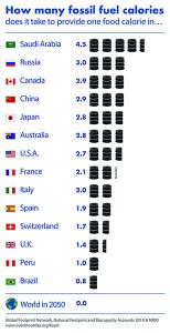 graphic illustrating number of fossil fuel calories per food calorie in varying countries