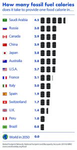 graphic illustrating number of fossil fuel calories per food calorie in varying countries