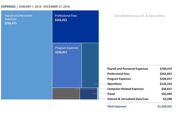 global footprint network expenses 2018