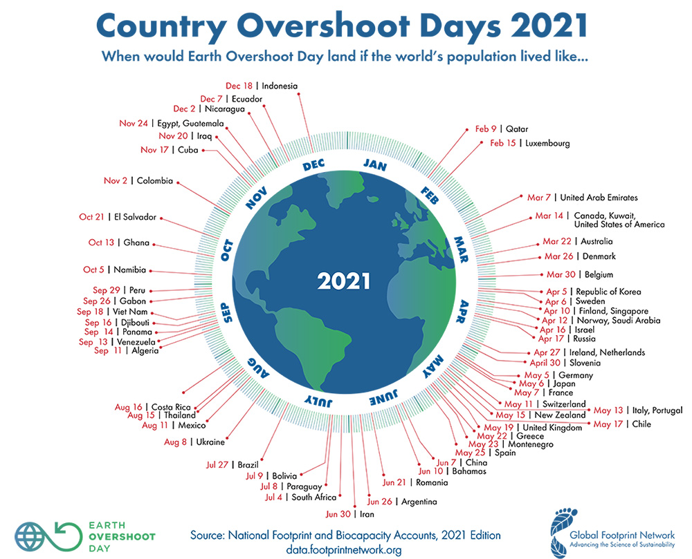 country overshoot days 2021 figure