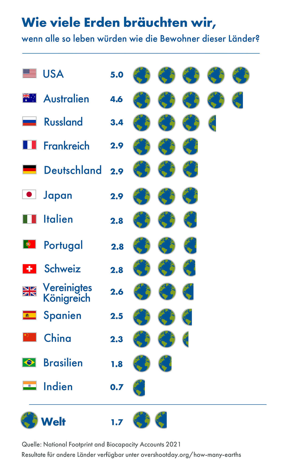 https://www.overshootday.org/content/uploads/2021/05/How_many_Earths_2021_DE_CSCP_sm.jpg