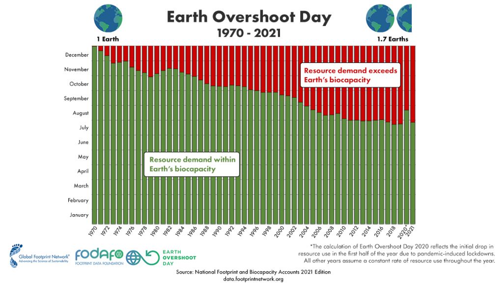 Earth Overshoot Day 2025 India Berthe Karlie