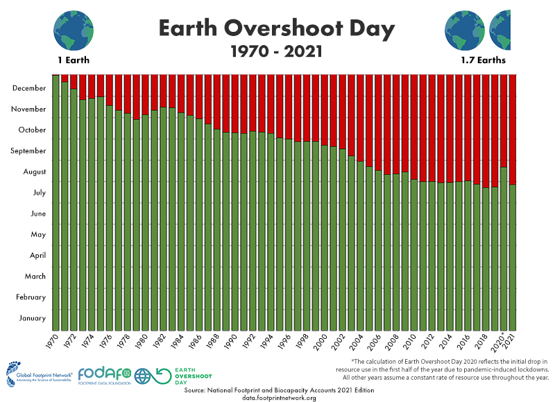 Trajetória de antecipação do Dia da Sobrecarga da Terra, de 1970 a 2021 | Foto: Earth Overshoot Day