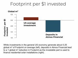 figure footprint per $1 invested