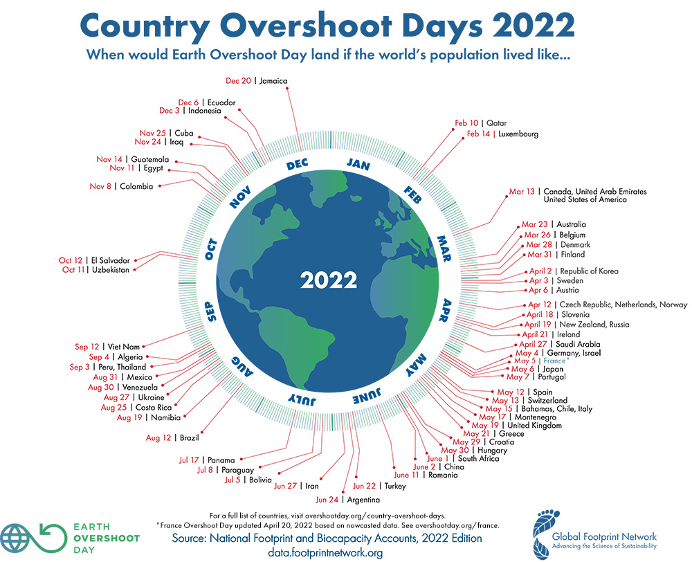 Graph showing Earth Overshoot Days by Country 2022