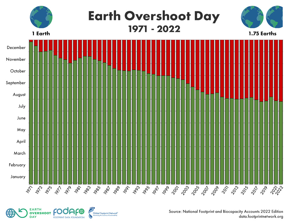 earth overshoot day from 1971 to 2022
