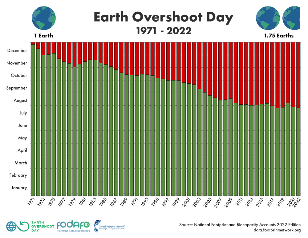 biocapacità della terra