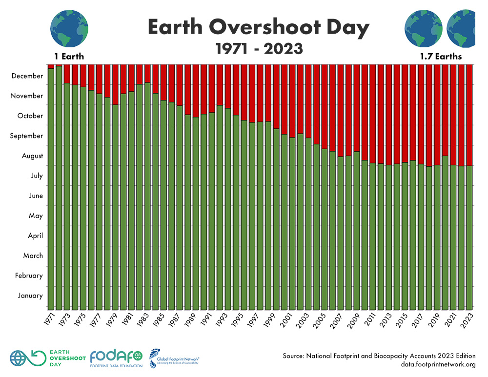 Past Earth Overshoot Days - #MoveTheDate of Earth Overshoot Day