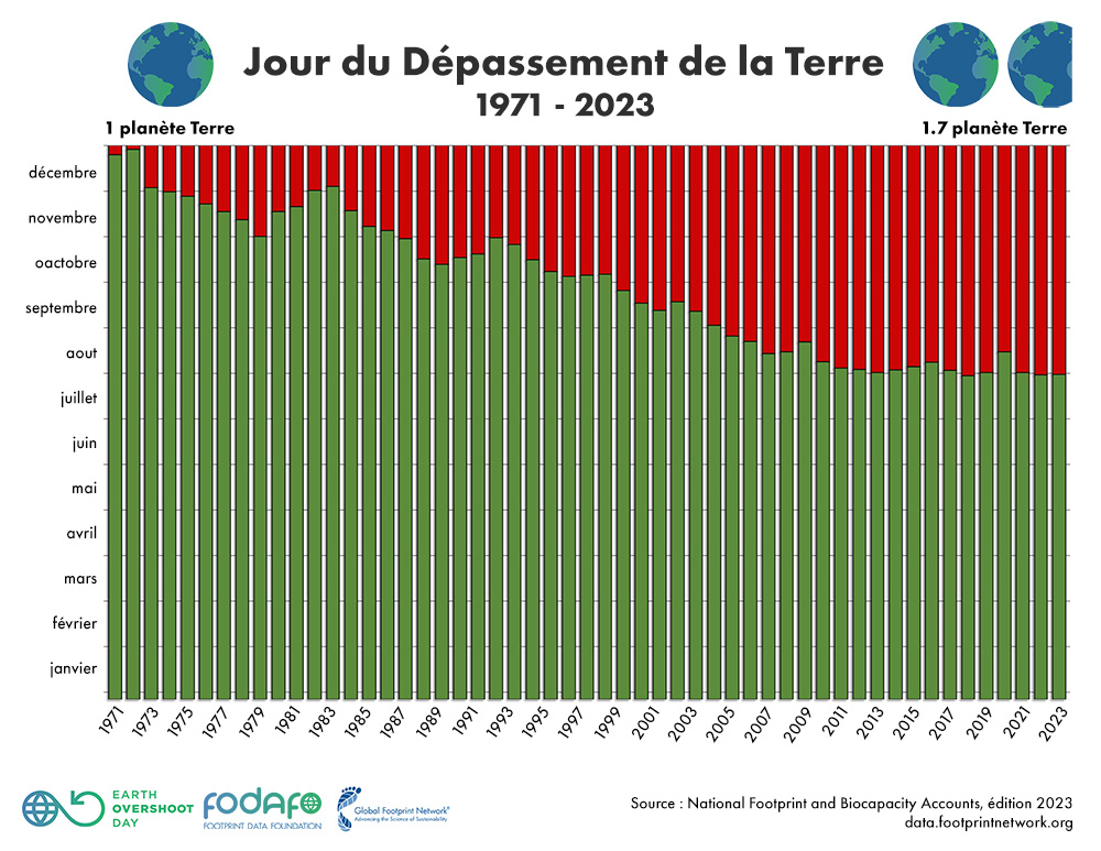 Progression du Jour du Dépassement de la Terre au fil des années - Earth  Overshoot Day