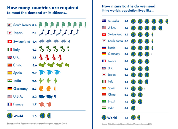 Pledge 3: Is your country an ecological creditor or debtor? Become a natural resource expert